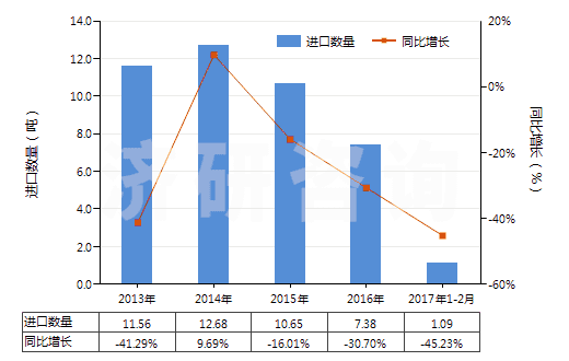 2013-2017年2月中國齊多夫定、拉米夫定、司他夫定、地達諾新及它們的鹽(HS29389010)進口量及增速統(tǒng)計